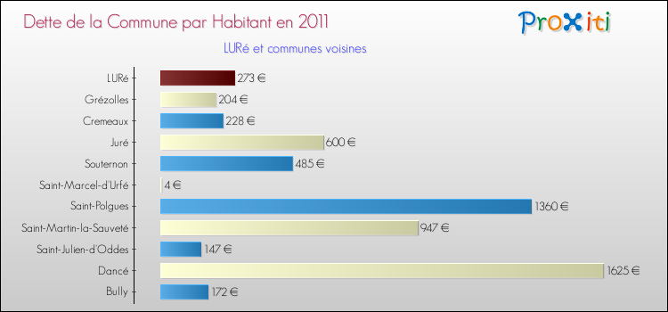 Dette par habitant de la commune en 2011 pour LURé et les communes proches Comparaison de la dette par habitant de la commune en 2011 pour LURé et les communes voisines