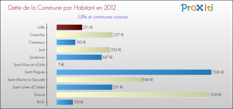 Dette par habitant de la commune en 2012 pour LURé et les communes proches Comparaison de la dette par habitant de la commune en 2012 pour LURé et les communes voisines