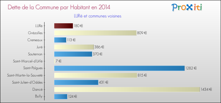 Dette par habitant de la commune en 2014 pour LURé et les communes proches Comparaison de la dette par habitant de la commune en 2014 pour LURé et les communes voisines