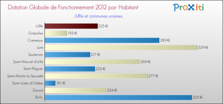 Montant des dotations globales de fonctionnement DGF par Habitant pour LURé et les communes proches Comparaison des des dotations globales de fonctionnement DGF par habitant pour LURé et les communes voisines