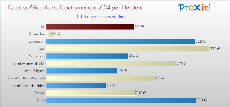 Montant des dotations globales de fonctionnement DGF par Habitant pour LURé et les communes proches en 2014. Comparaison des des dotations globales de fonctionnement DGF par habitant pour LURé et les communes voisines en 2014.