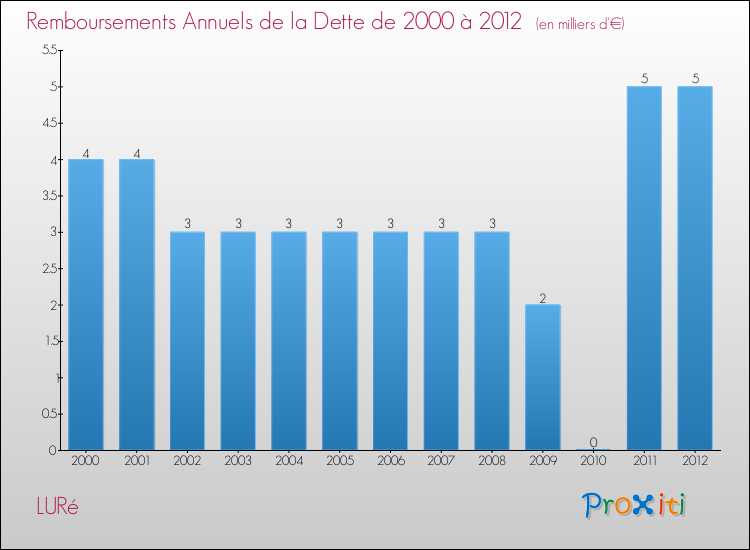 Evolution de l'annuité de la dette pour la commune de LURé de 2000 à 2012 Annuités de la dette pour LURé de 2000 à 2012