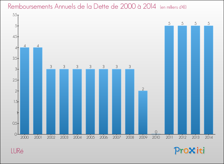 Evolution de l'annuité de la dette pour la commune de LURé de 2000 à 2014 Annuités de la dette pour LURé de 2000 à 2014