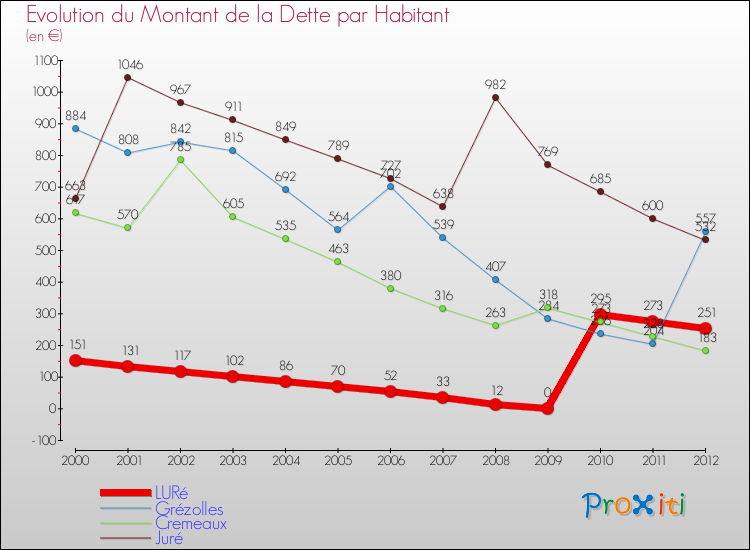Evolution de la dette par habitant pour la commune de LURé et les communes proches de 2000 à 2012 Comparaison de la dette par habitant pour LURé et les communes voisines de 2000 à 2012