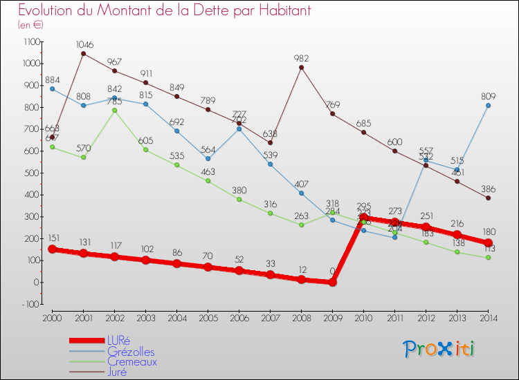 Evolution de la dette par habitant pour la commune de LURé et les communes proches de 2000 à 2014 Comparaison de la dette par habitant pour LURé et les communes voisines de 2000 à 2014