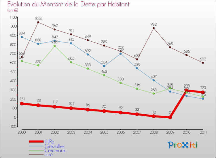 Evolution de la dette par habitant pour la commune de LURé et les communes proches Comparaison de la dette par habitant pour LURé et les communes voisines