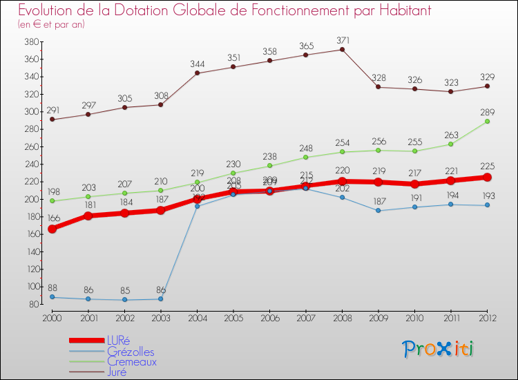 Evolution et montant de la dotation globale de fonctionnement par Habitant pour LURé et les communes proches Comparaison des dotations globales de fonctionnement par habitant pour LURé et les communes voisines