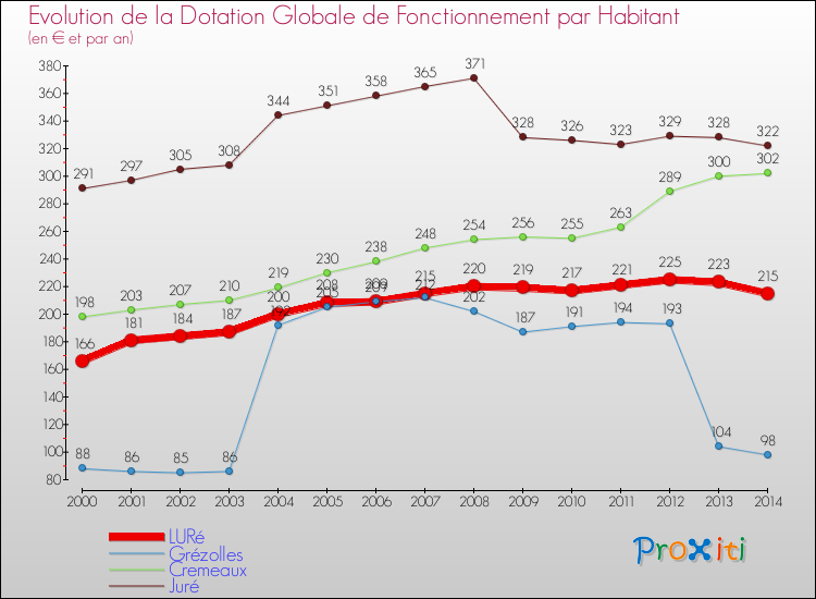 Evolution et montant de la dotation globale de fonctionnement par Habitant pour LURé et les communes proches de 2000 à 2014. Comparaison des dotations globales de fonctionnement par habitant pour LURé et les communes voisines de 2000 à 2014.