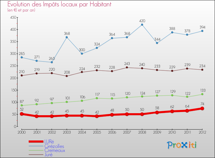 Evolution et montant des impôts locaux par Habitant pour LURé et les communes proches Comparaison des impôts locaux par habitant pour LURé et les communes voisines