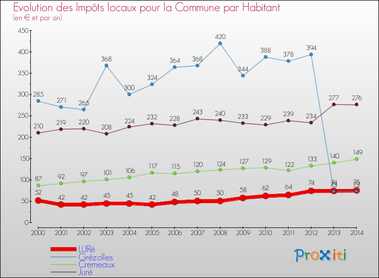 Evolution et montant des impôts locaux par Habitant pour LURé et les communes proches de 2000 à 2014 Comparaison des impôts locaux par habitant pour LURé et les communes voisines de 2000 à 2014