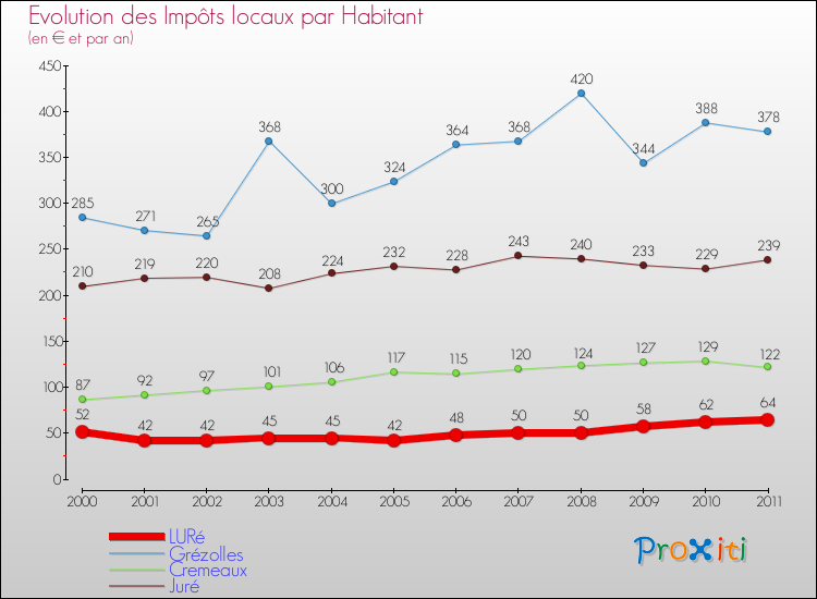 Evolution et montant des impôts locaux par Habitant pour LURé et les communes proches Comparaison des impôts locaux par habitant pour LURé et les communes voisines
