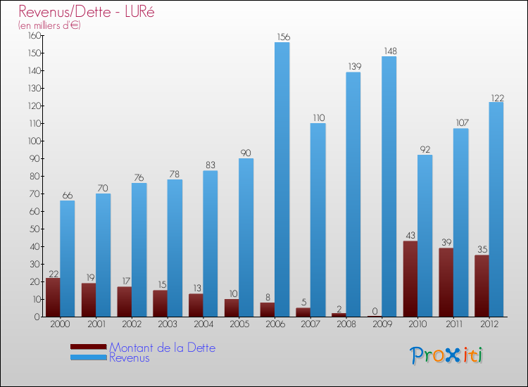 Evolution comparée de la dette et des revenus pour la commune de LURé de 2000 à 2012 Comparaison de la dette et des revenus pour LURé de 2000 à 2012