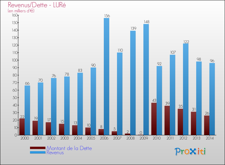 Evolution comparée de la dette et des revenus pour la commune de LURé de 2000 à 2014 Comparaison de la dette et des revenus pour LURé de 2000 à 2014