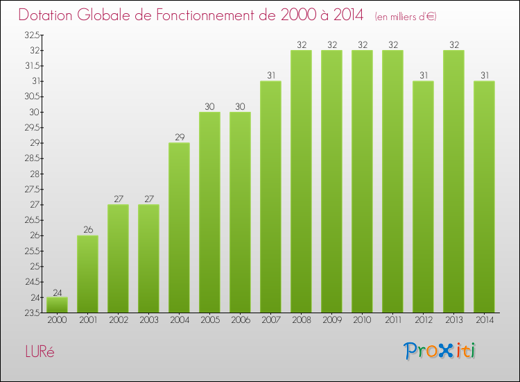 Evolution du montant de la Dotation Globale de Fonctionnement pour la commune de LURé de 2000 à 2014 Evolution du montant de la Dotation Globale de Fonctionnement pour LURé de 2000 à 2014