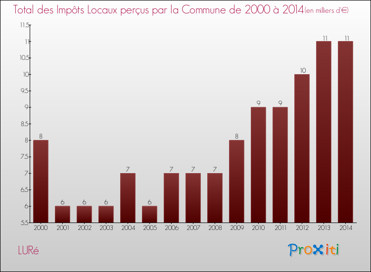Evolution des Impôts Locaux pour la commune de LURé de 2000 à 2014 Evolution des Impôts Locaux pour LURé de 2000 à 2014