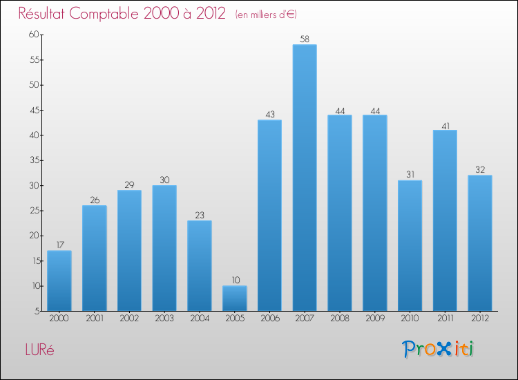 Evolution du résultat comptable pour la commune de LURé de 2000 à 2012 Evolution du résultat comptable pour LURé de 2000 à 2012