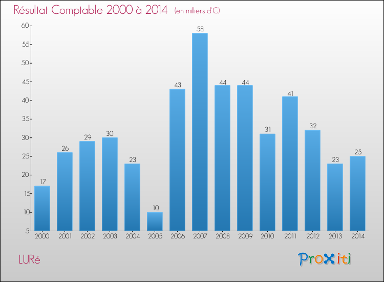 Evolution du résultat comptable pour la commune de LURé de 2000 à 2014 Evolution du résultat comptable pour LURé de 2000 à 2014