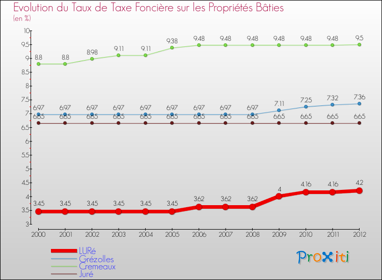 Evolution du taux de la taxe foncière sur le bati pour LURé et les communes proches de 2000 à 2012 Comparaison des taux de taxe foncière sur le bati pour LURé et les communes voisines de 2000 à 2012