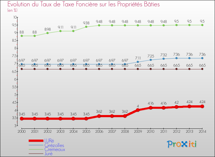 Evolution du taux de la taxe foncière sur le bati pour LURé et les communes proches de 2000 à 2014 Comparaison des taux de taxe foncière sur le bati pour LURé et les communes voisines de 2000 à 2014