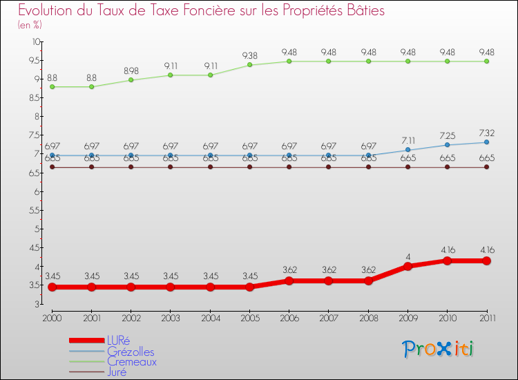 Evolution du taux de la taxe foncière sur le bati pour LURé et les communes proches Comparaison des taux de taxe foncière sur le bati pour LURé et les communes voisines