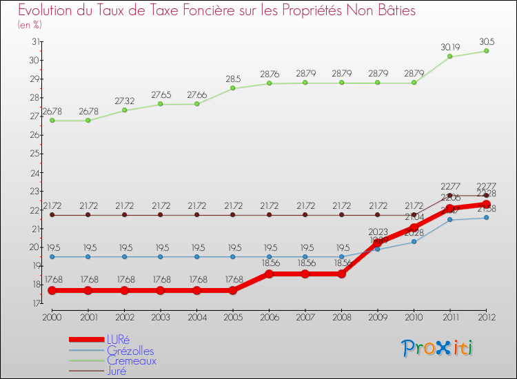 Evolution du taux de la taxe foncière sur les immeubles et terrains non batis pour LURé et les communes proches de 2000 à 2012 Comparaison des taux de la taxe foncière sur les immeubles et terrains non batis pour LURé et les communes voisines de 2000 à 2012