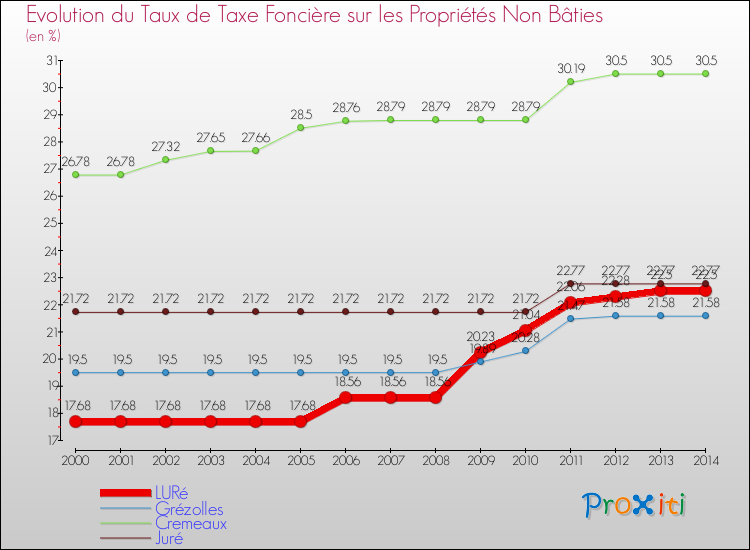 Evolution du taux de la taxe foncière sur les immeubles et terrains non batis pour LURé et les communes proches de 2000 à 2014 Comparaison des taux de la taxe foncière sur les immeubles et terrains non batis pour LURé et les communes voisines de 2000 à 2014