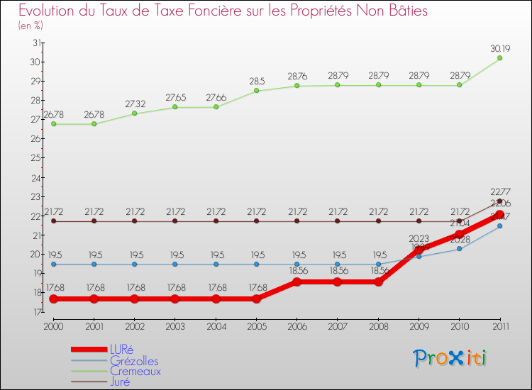 Evolution du taux de la taxe foncière sur les immeubles et terrains non batis pour LURé et les communes proches Comparaison des taux de la taxe foncière sur les immeubles et terrains non batis pour LURé et les communes voisines
