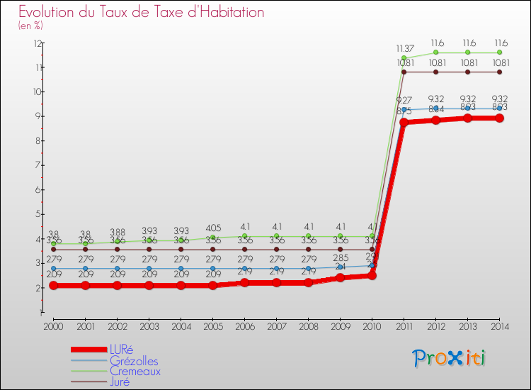 Evolution du taux de la taxe d'habitation pour LURé et les communes proches de 2000 à 2014 Comparaison des taux de la taxe d'habitation pour LURé et les communes voisines de 2000 à 2014