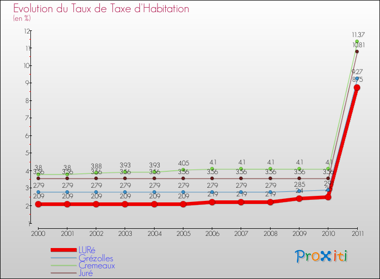 Evolution du taux de la taxe d'habitation pour LURé et les communes proches Comparaison des taux de la taxe d'habitation pour LURé et les communes voisines