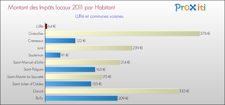 Montant des impôts locaux par Habitant pour LURé et les communes proches Comparaison des impôts locaux par habitant pour LURé et les communes voisines