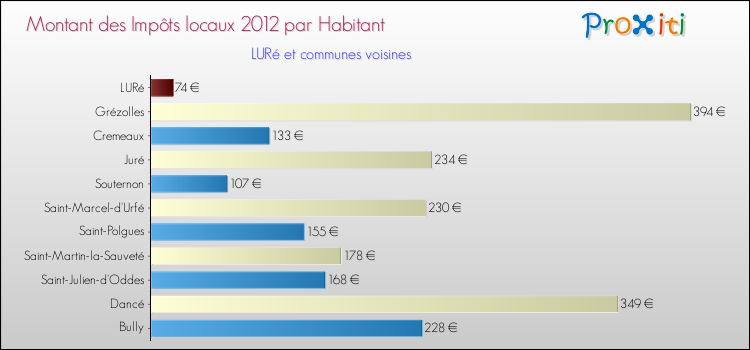 Montant des impôts locaux par Habitant pour LURé et les communes proches Comparaison des impôts locaux par habitant pour LURé et les communes voisines