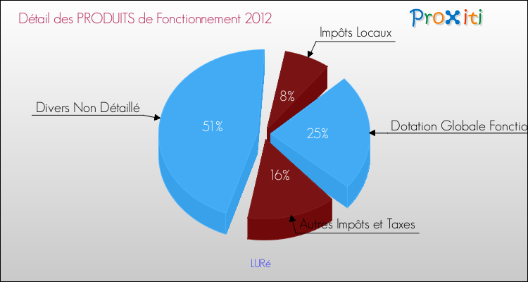 Décomposition du Budget de Fonctionnement 2012 de la commune de LURé Budget de Fonctionnement 2012 pour la commune de LURé
