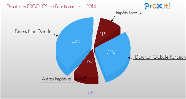 Décomposition du Budget de Fonctionnement 2014 de la commune de LURé Budget de Fonctionnement 2014 pour la commune de LURé