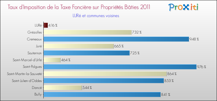 Taux d'imposition de la taxe foncière sur le bati 2011 pour LURé et les communes proches Comparaison des taux d'imposition de la taxe foncière sur le bati 2011 pour LURé et les communes voisines
