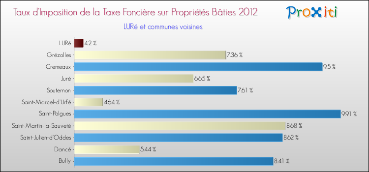 Taux d'imposition de la taxe foncière sur le bati 2012 pour LURé et les communes proches Comparaison des taux d'imposition de la taxe foncière sur le bati 2012 pour LURé et les communes voisines