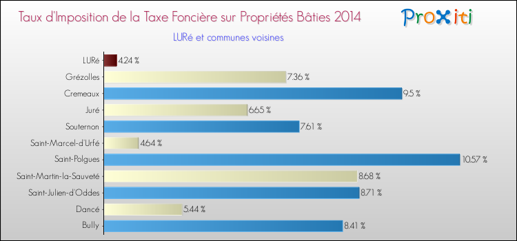 Taux d'imposition de la taxe foncière sur le bati 2014 pour LURé et les communes proches Comparaison des taux d'imposition de la taxe foncière sur le bati 2014 pour LURé et les communes voisines