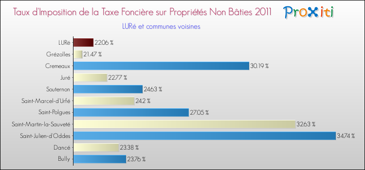 Taux d'imposition de la taxe foncière sur les immeubles et terrains non batis 2011 pour LURé et les communes proches Comparaison des taux d'imposition de la taxe foncière sur les immeubles et terrains non batis 2011 pour LURé et les communes voisines
