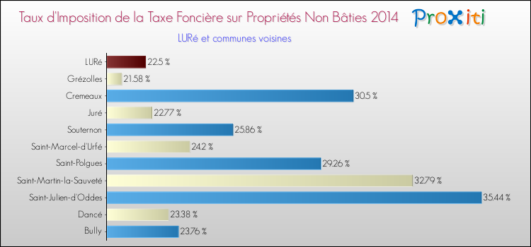 Taux d'imposition de la taxe foncière sur les immeubles et terrains non batis 2014 pour LURé et les communes proches Comparaison des taux d'imposition de la taxe foncière sur les immeubles et terrains non batis 2014 pour LURé et les communes voisines