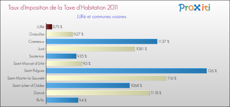 Taux d'imposition de la taxe d'habitation 2011 pour LURé et les communes proches Comparaison des taux d'imposition de la taxe d'habitation 2011 pour LURé et les communes voisines