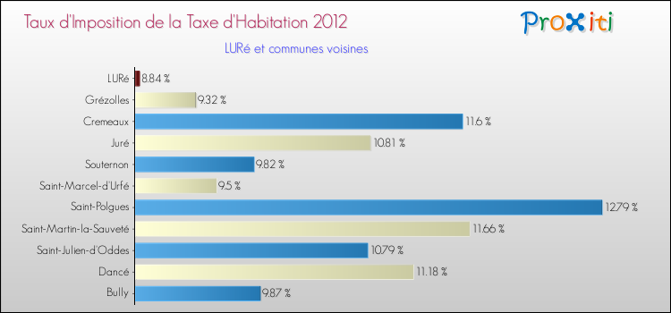 Taux d'imposition de la taxe d'habitation 2012 pour LURé et les communes proches Comparaison des taux d'imposition de la taxe d'habitation 2012 pour LURé et les communes voisines