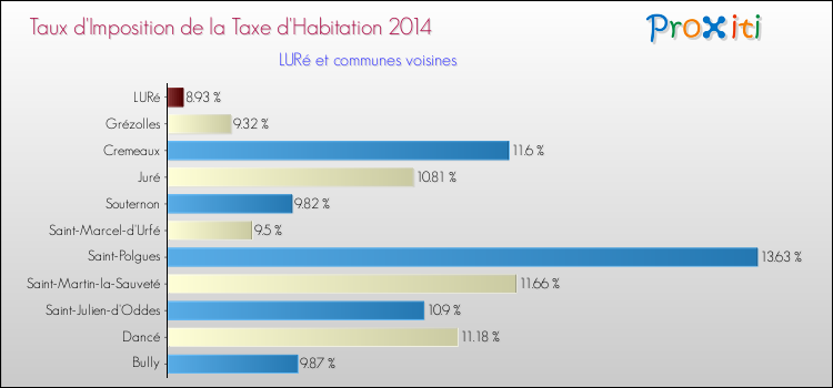 Taux d'imposition de la taxe d'habitation 2014 pour LURé et les communes proches Comparaison des taux d'imposition de la taxe d'habitation 2014 pour LURé et les communes voisines