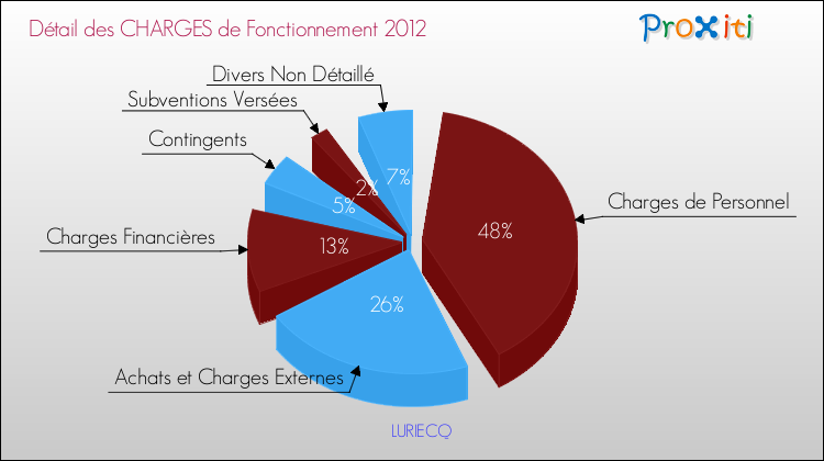 Décomposition des Charges de Fonctionnement 2012 de la commune de LURIECQ Charges de Fonctionnement 2012 pour la commune de LURIECQ