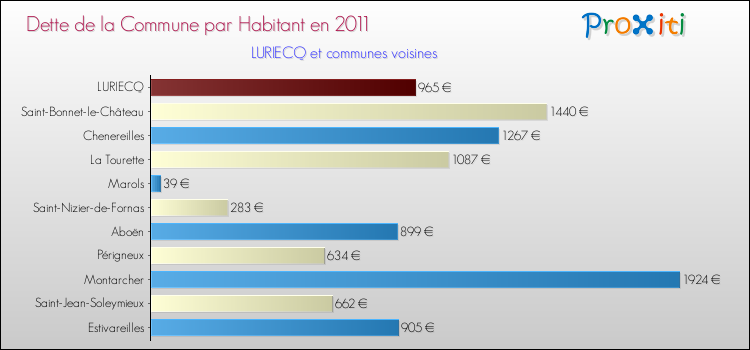 Dette par habitant de la commune en 2011 pour LURIECQ et les communes proches Comparaison de la dette par habitant de la commune en 2011 pour LURIECQ et les communes voisines