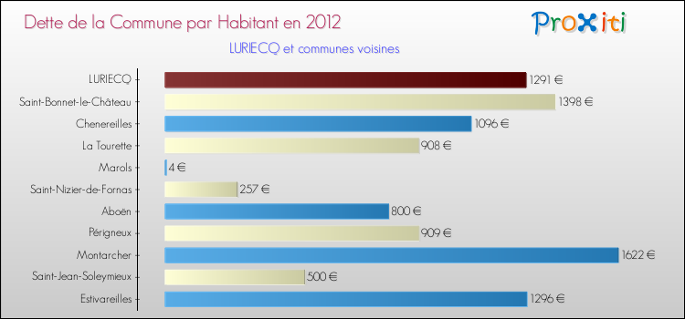 Dette par habitant de la commune en 2012 pour LURIECQ et les communes proches Comparaison de la dette par habitant de la commune en 2012 pour LURIECQ et les communes voisines