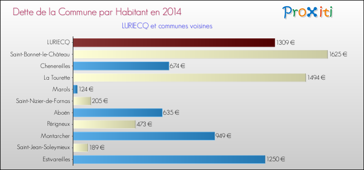 Dette par habitant de la commune en 2014 pour LURIECQ et les communes proches Comparaison de la dette par habitant de la commune en 2014 pour LURIECQ et les communes voisines