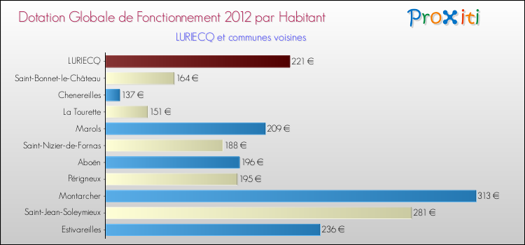 Montant des dotations globales de fonctionnement DGF par Habitant pour LURIECQ et les communes proches Comparaison des des dotations globales de fonctionnement DGF par habitant pour LURIECQ et les communes voisines