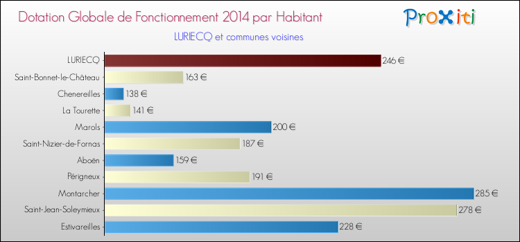Montant des dotations globales de fonctionnement DGF par Habitant pour LURIECQ et les communes proches en 2014. Comparaison des des dotations globales de fonctionnement DGF par habitant pour LURIECQ et les communes voisines en 2014.
