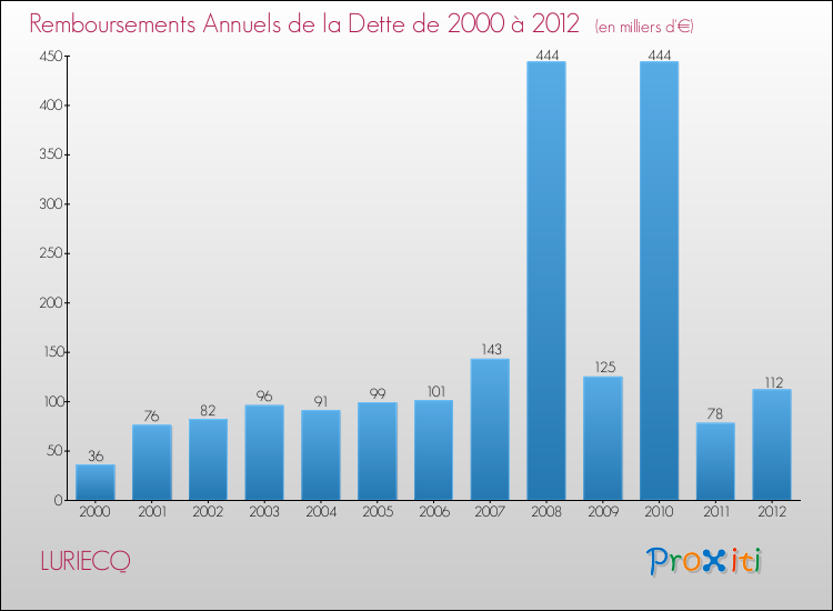 Evolution de l'annuité de la dette pour la commune de LURIECQ de 2000 à 2012 Annuités de la dette pour LURIECQ de 2000 à 2012
