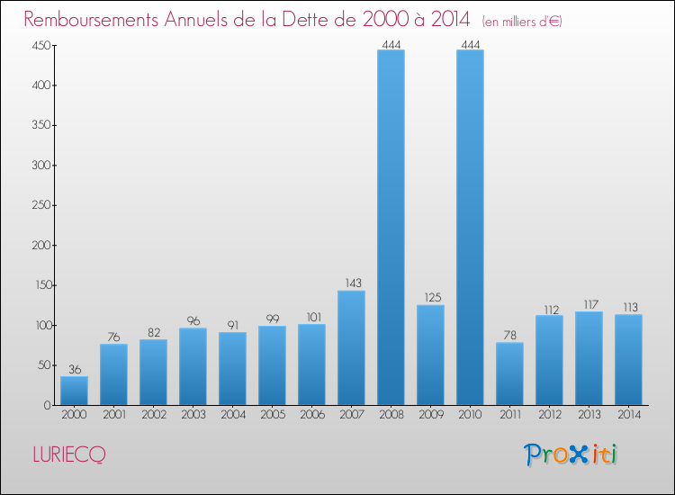 Evolution de l'annuité de la dette pour la commune de LURIECQ de 2000 à 2014 Annuités de la dette pour LURIECQ de 2000 à 2014