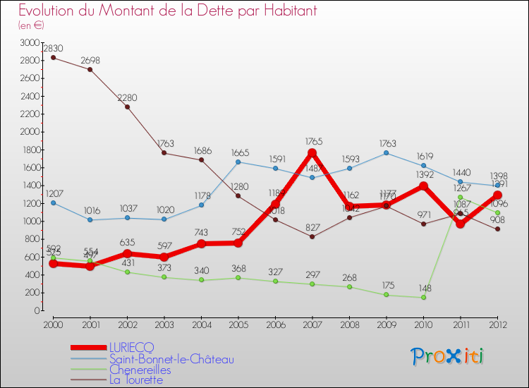 Evolution de la dette par habitant pour la commune de LURIECQ et les communes proches de 2000 à 2012 Comparaison de la dette par habitant pour LURIECQ et les communes voisines de 2000 à 2012